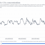 Atmospheric CO2 concentration